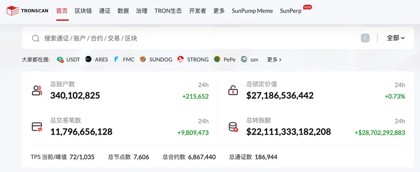波场 TRON 总账户数正式突破 3.4 亿
