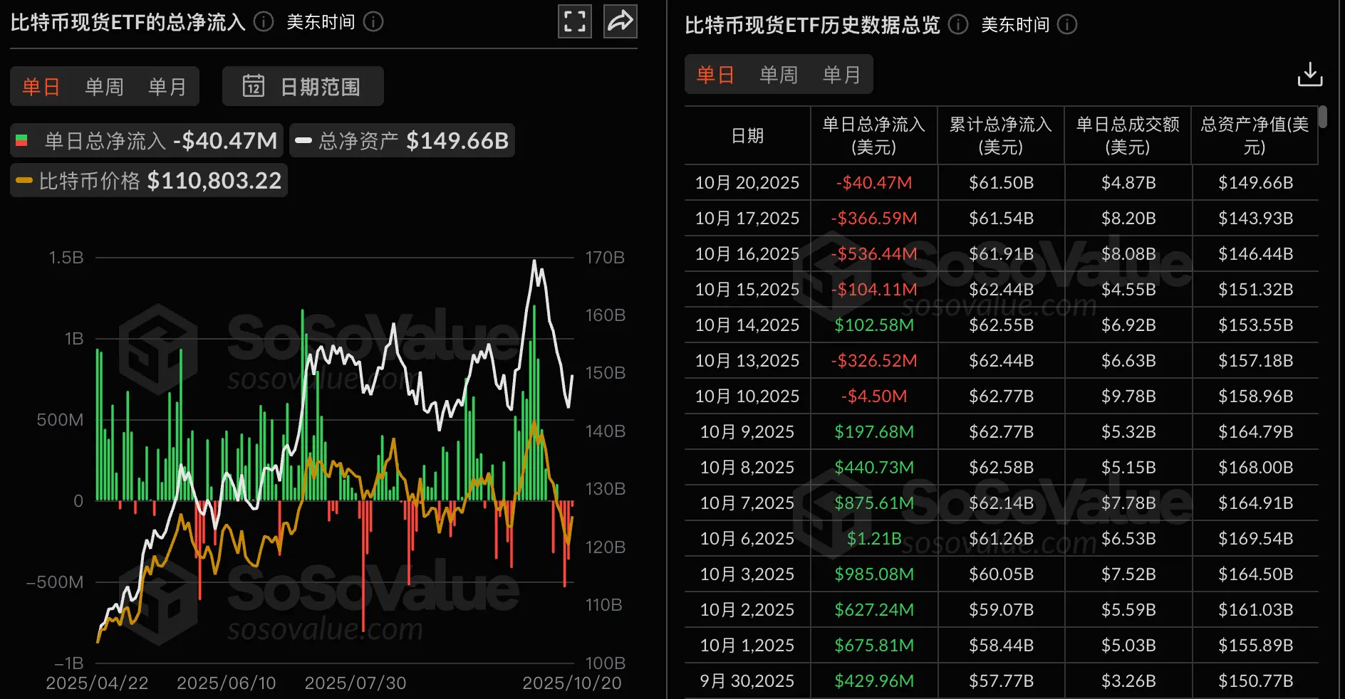 数据：比特币现货 ETF 昨日总净流出 4046.83 万美元，持续 4 日净流出