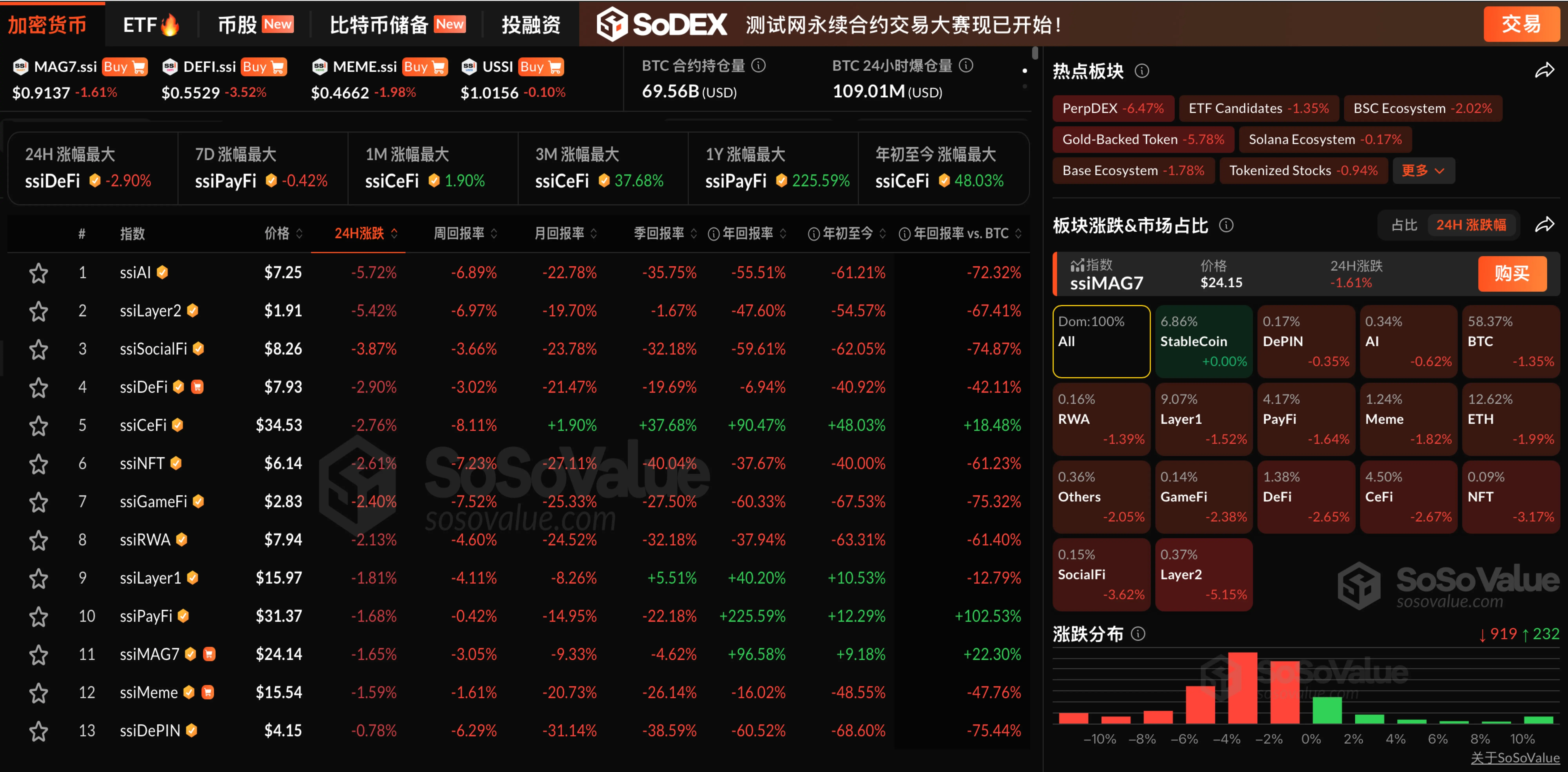 数据：加密板块全线下跌，Layer2 板块领跌超 5%，ETH 跌破 3900 美元