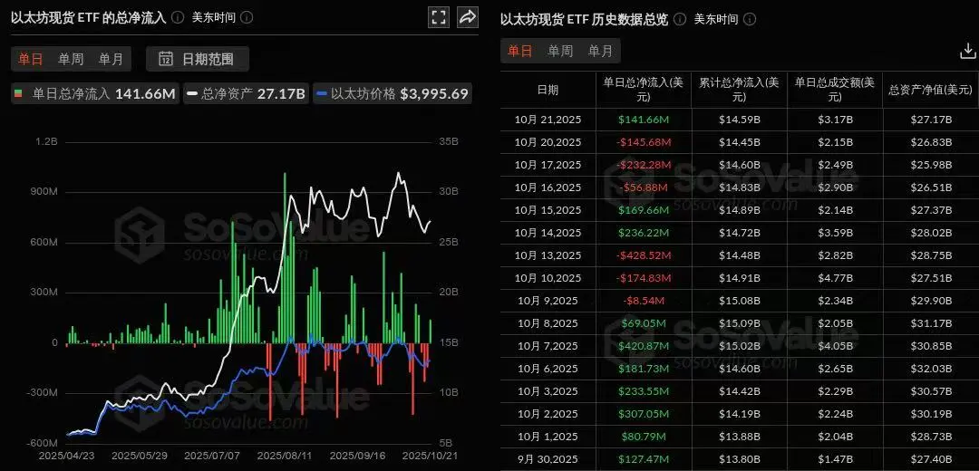 数据：以太坊现货 ETF 昨日总净流入 1.42 亿美元，九支 ETF 无一净流出