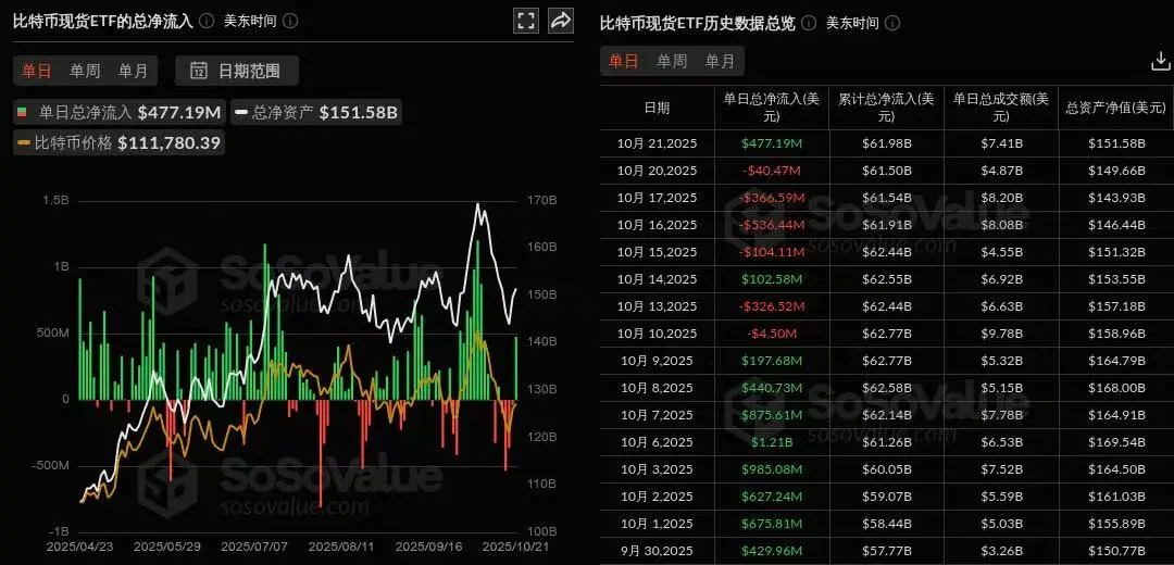数据：比特币现货 ETF 昨日总净流入 4.77 亿美元，十二支 ETF 无一净流出