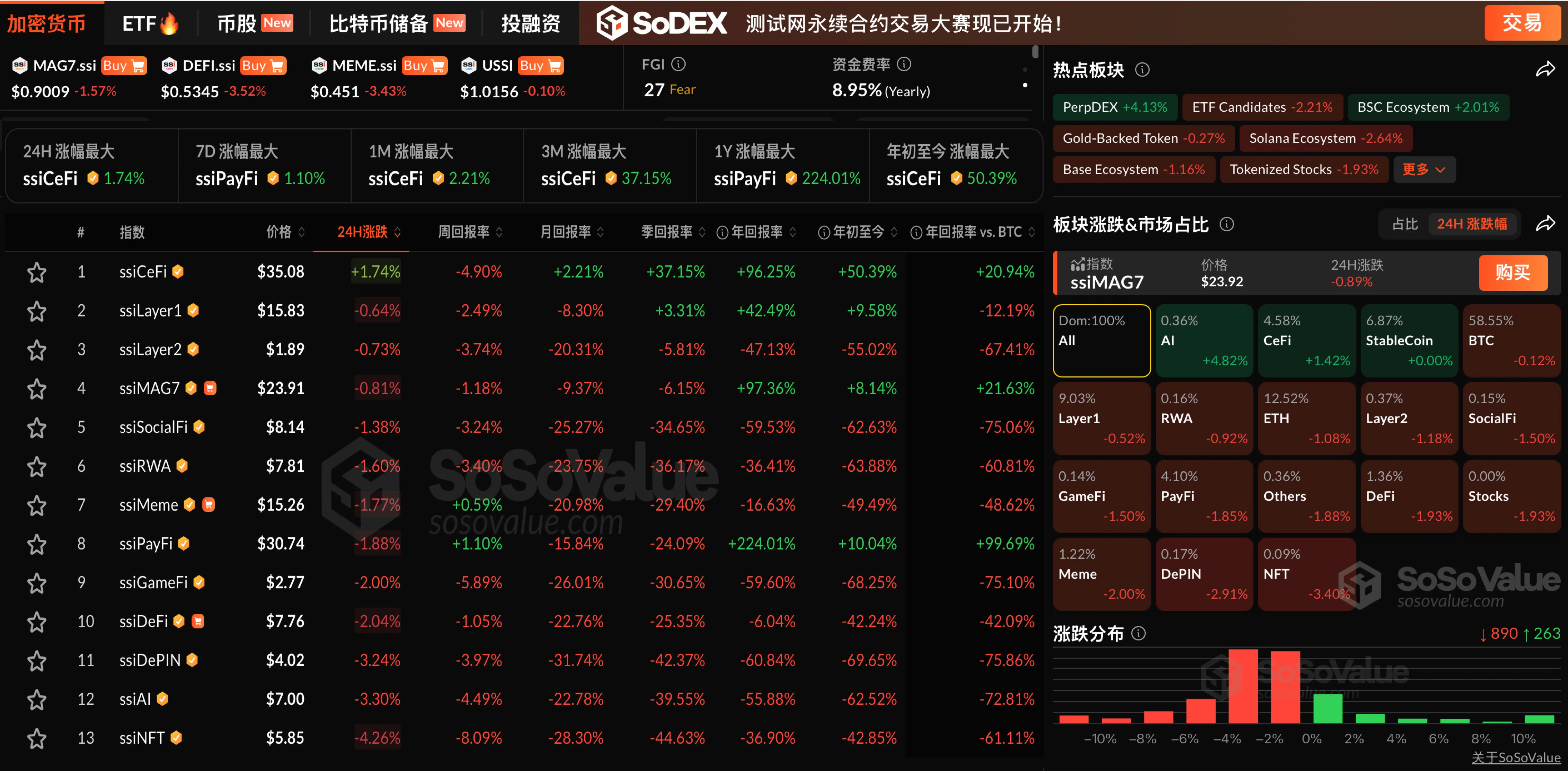 数据：加密市场涨跌互现，AI 板块涨近5%，BTC 及 ETH 维持弱势震荡