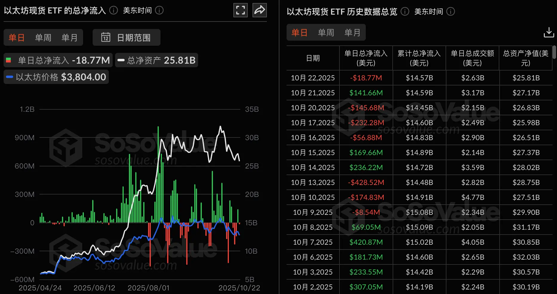 数据:以太坊现货 ETF 昨日总净流出 1877.29 万美元,仅贝莱德 ETHA 实现净流入