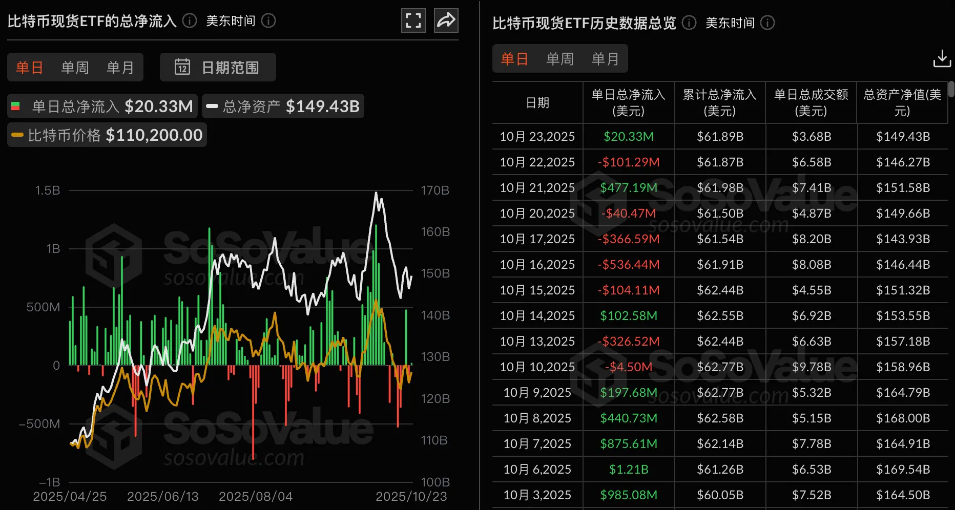 数据：比特币现货 ETF 昨日总净流入 2032.54 万美元，贝莱德 IBIT 净流入 1.08 亿美元居首