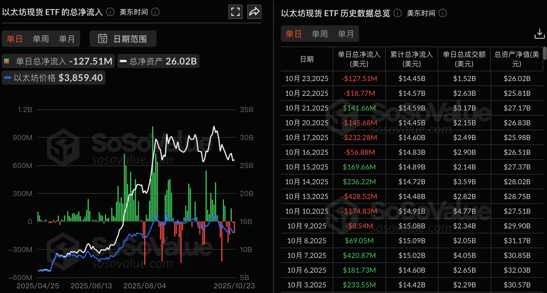 数据：以太坊现货 ETF 昨日总净流出 1.28 亿美元，九支 ETF 无一净流入