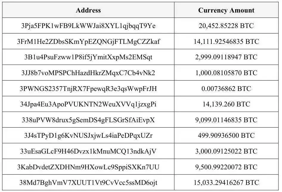 陈志洗钱后购买的虚拟货币地址(部分)。图片来自美国司法部门公开的起诉书