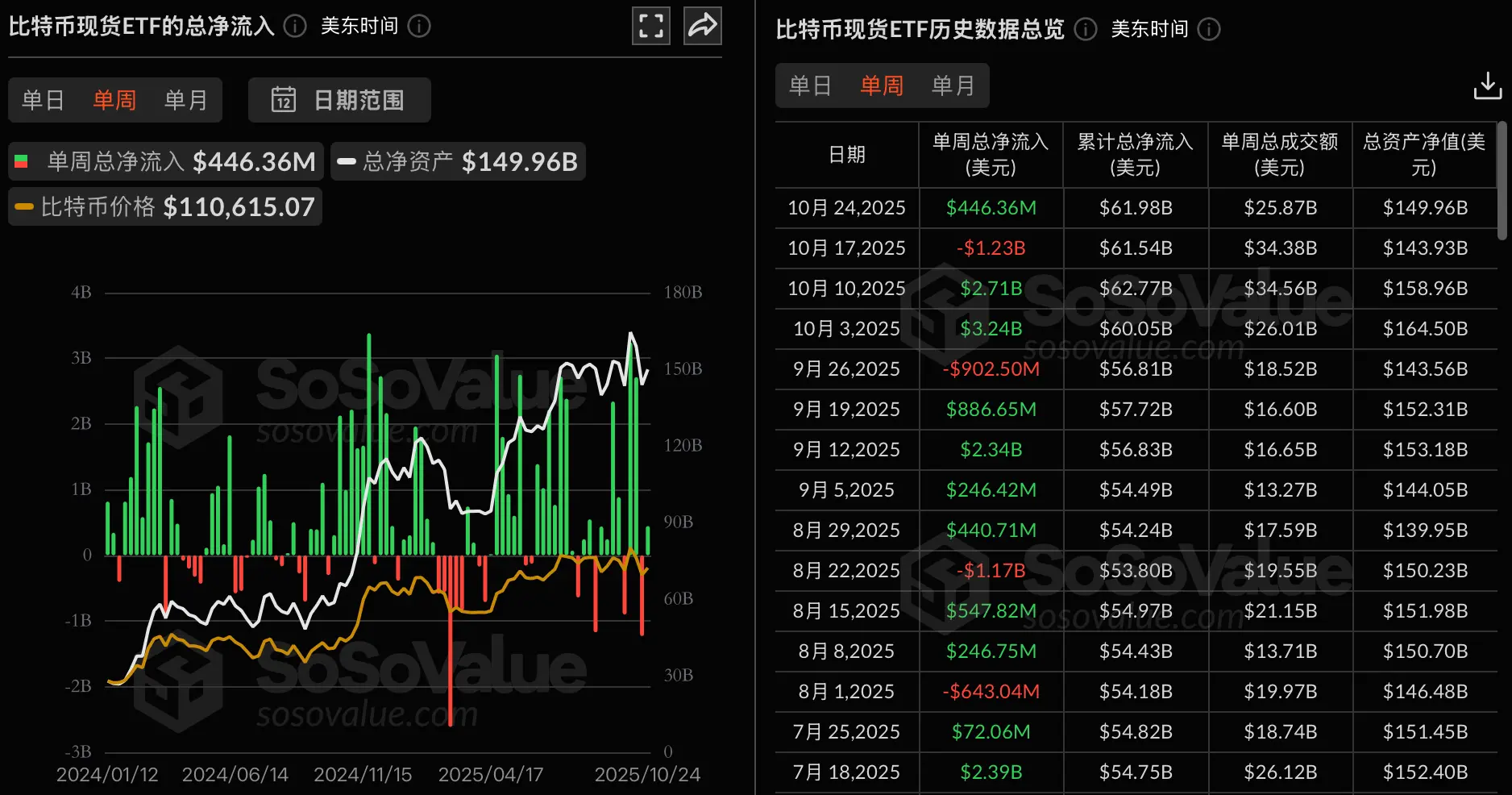 数据：比特币现货 ETF 上周净流入 4.46 亿美元，贝莱德 IBIT 净流入 3.24 亿美元居首