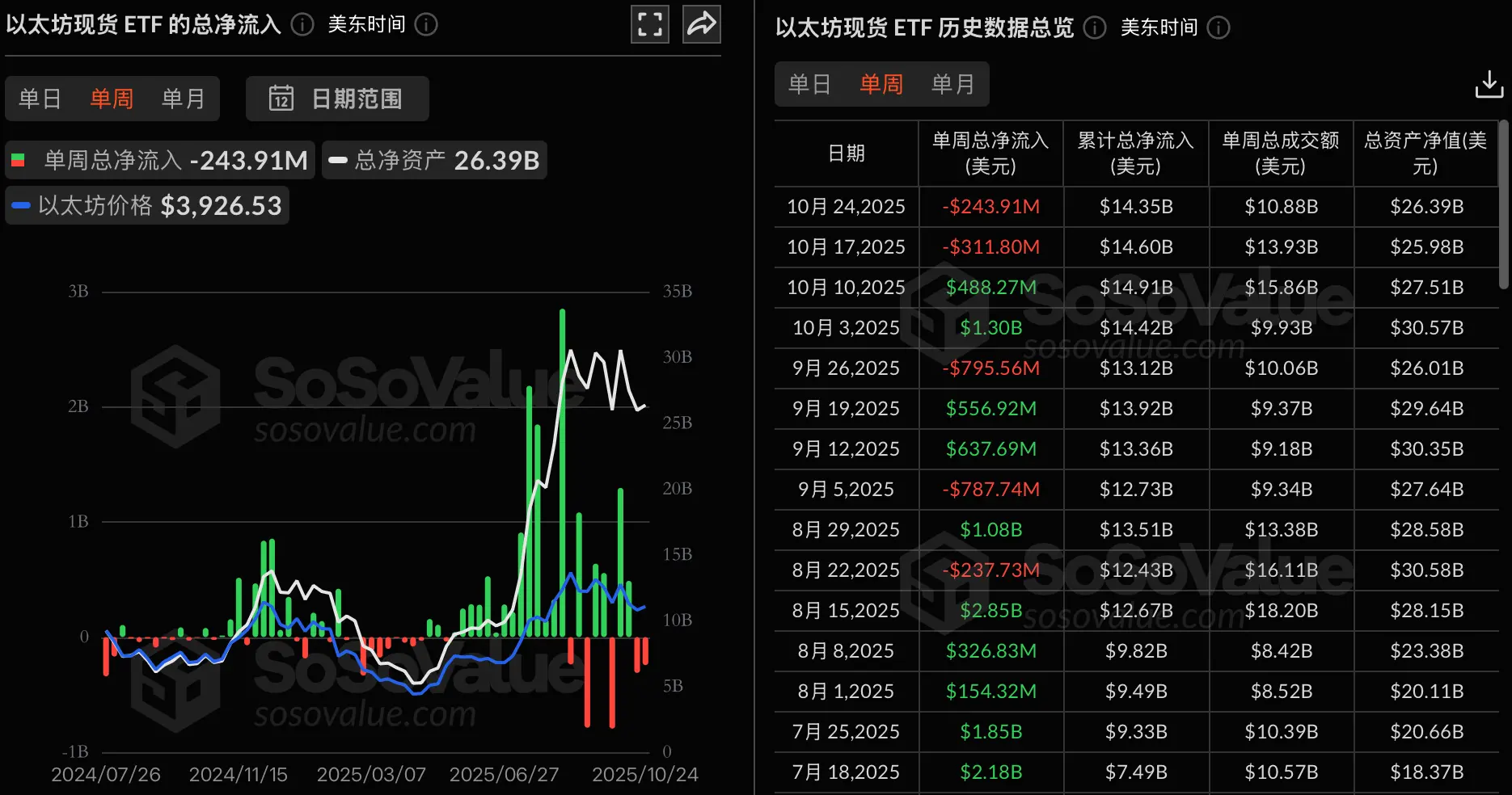 数据：以太坊现货 ETF 上周净流出 2.44 亿美元，富达 FETH 净流出 9525 万美元居首