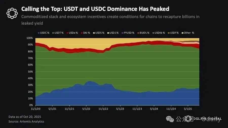 巨头的黄昏：稳定币新贵如何蚕食 Tether 与 Circle 的帝国？
