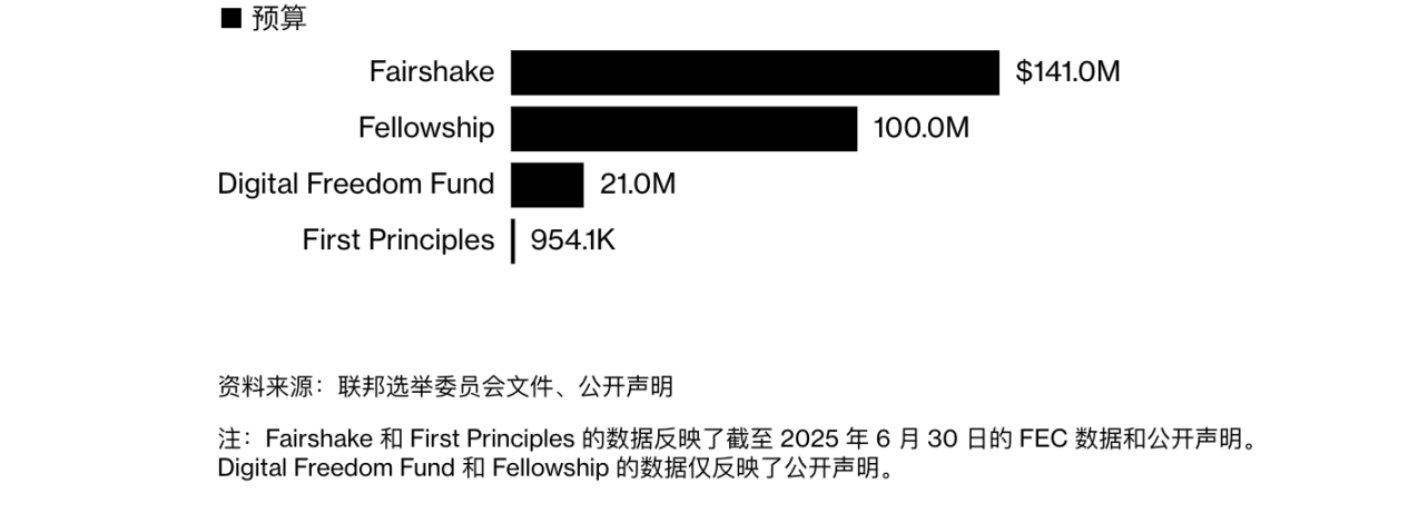 2.63 亿美元加密资本入局：美国中期选举成政策博弈新高地
