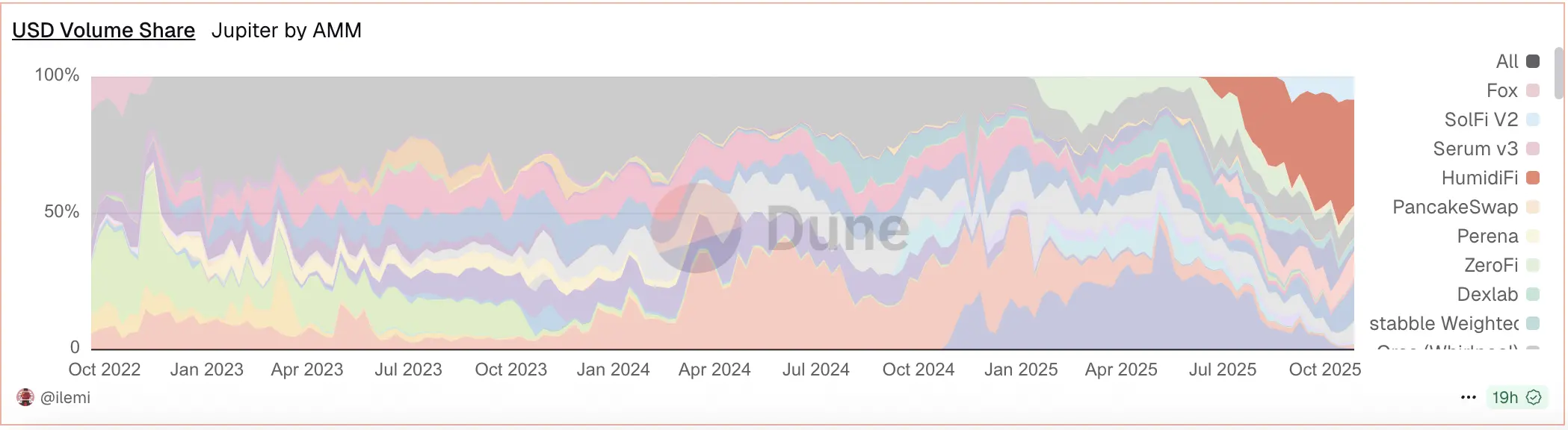 三个月称霸 Solana 的神秘团队，要在 Jupiter 发币了？