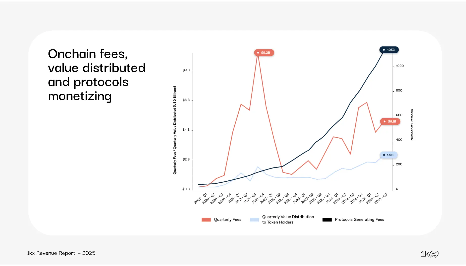 1kx 年度报告：复盘 1000 个链上项目的收入数据，洞察链上经济的趋势