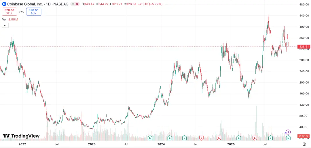 Q3 财报：币价冷了，Coinbase 的赚钱机器却热起来了
