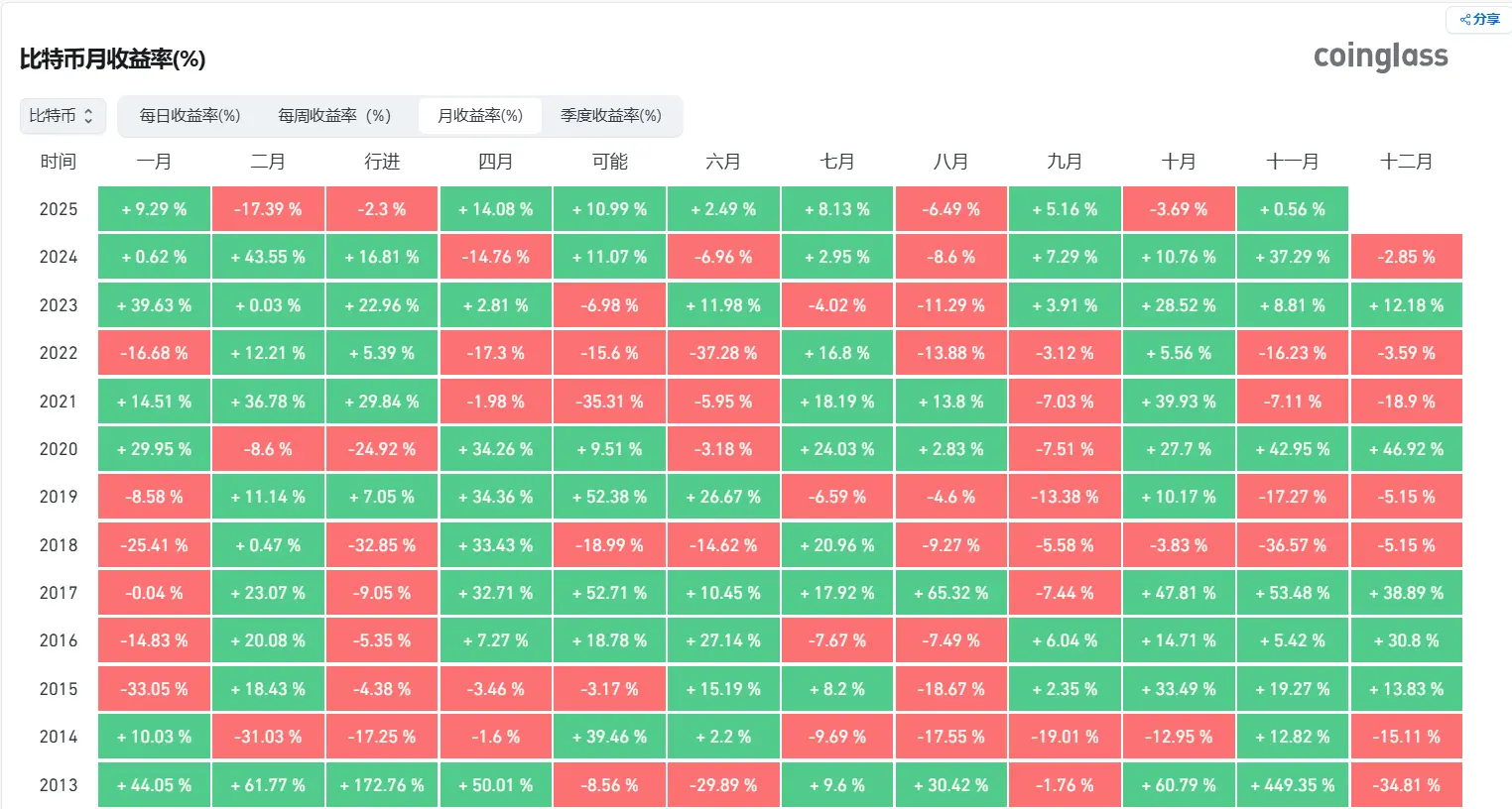 比特币月线下滑，连续七年 10 月上涨纪录中断