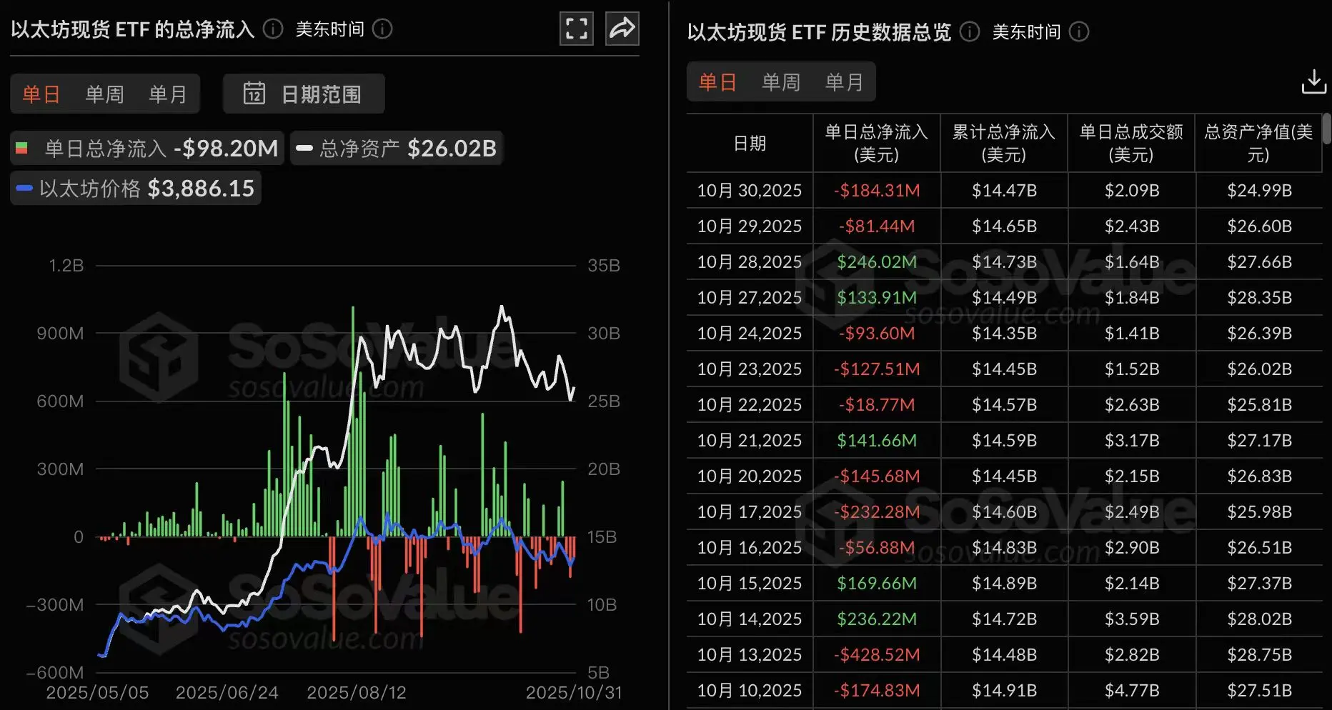 以太坊现货 ETF 10 月 31 日总净流出 9820.41 万美元，持续 3 日净流出