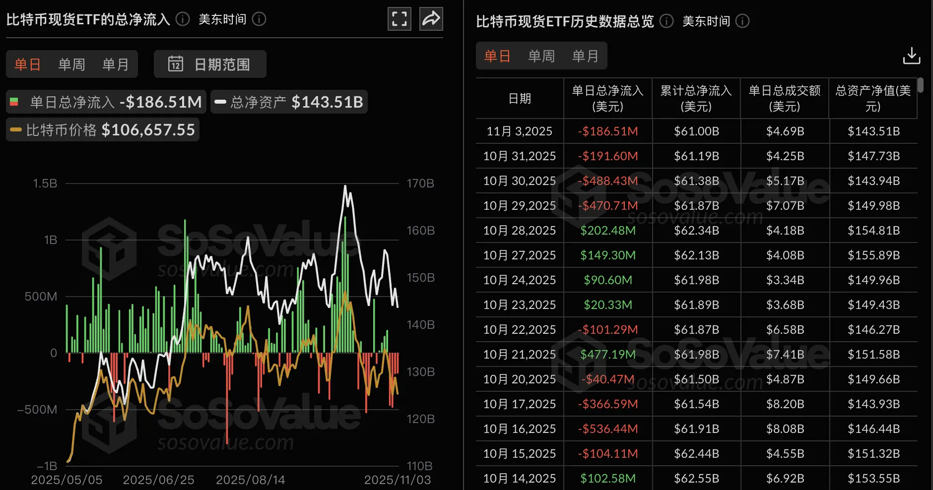 数据：比特币现货 ETF 昨日总净流出 1.87 亿美元，持续 4 日净流出