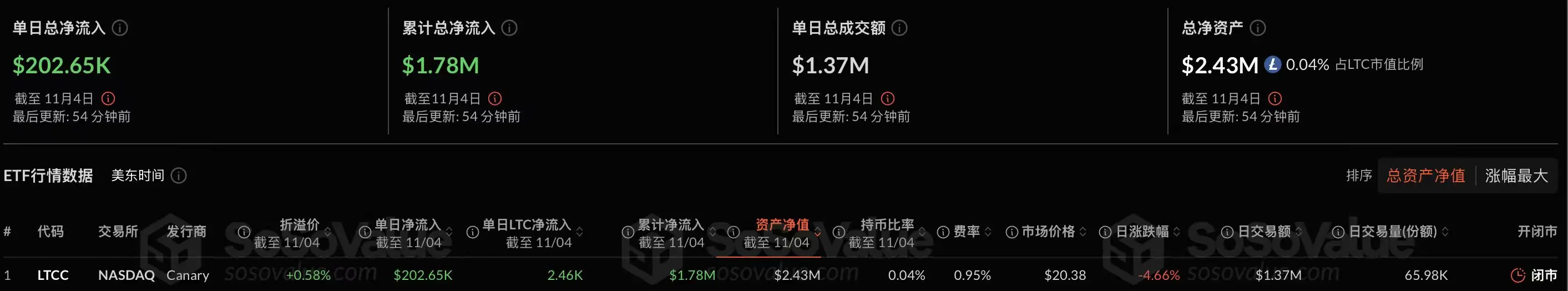 数据：美国 Hedera 现货 ETF 单日净流入 157 万美元，Litecoin 现货 ETF 单日净流入 20 万美元