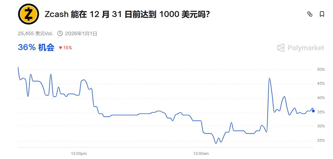 ZEC 自高点回撤超 20%，Polymarket 上 “Zcash 能在 12 月 31 日前达到 1000 美元？”的胜率降为 36%