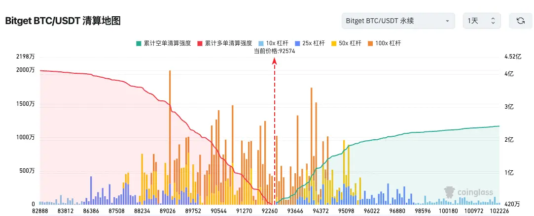 Bitget每日早报（11月19日）｜SEC取消加密资产专章；比特币跌破90000美元爆仓逾17万交易者；Solana ETF今日上线  image 1